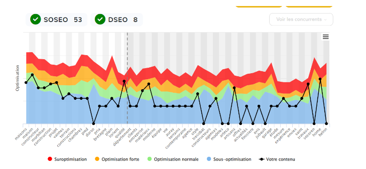 Analyse SEO après client construction