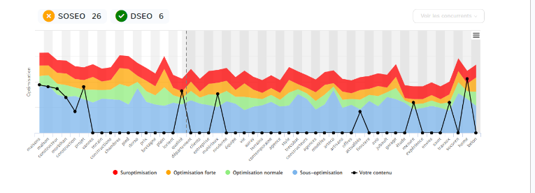 Analyse SEO avant client construction